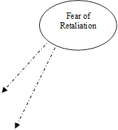 Fear of Retaliation